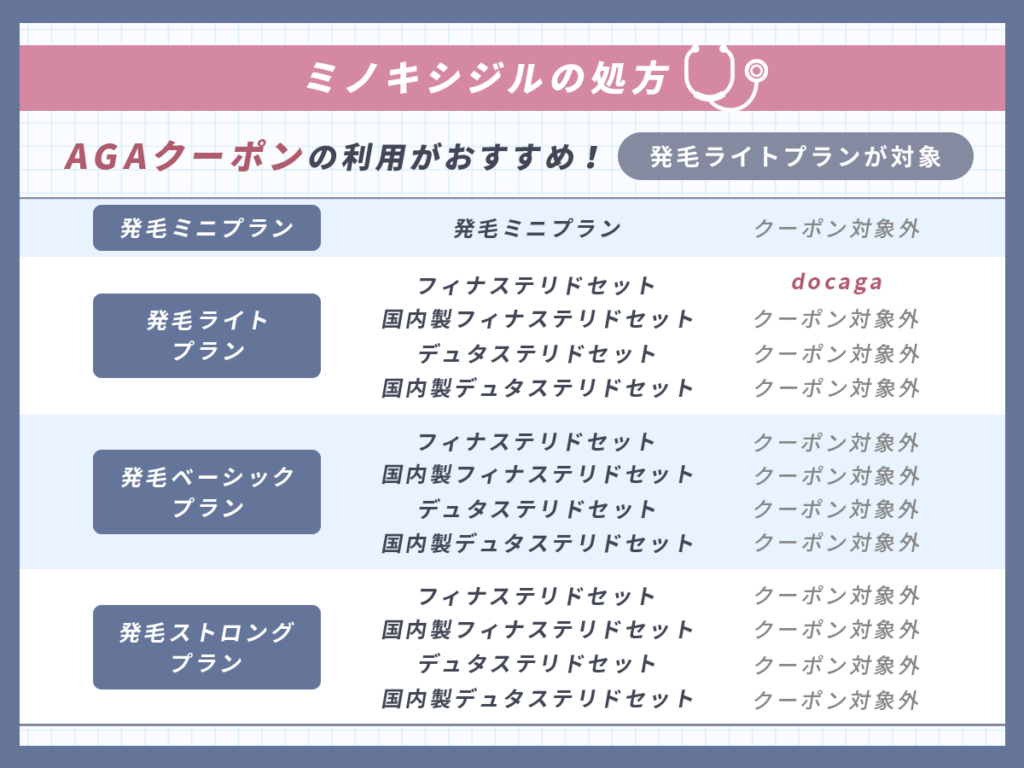 ミノキシジルはAGAクーポンで1ヶ月あたり1,861円で処方