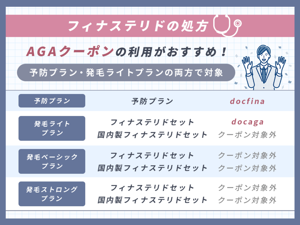 フィナステリドを求めるならAGAクーポンコードプランが安い