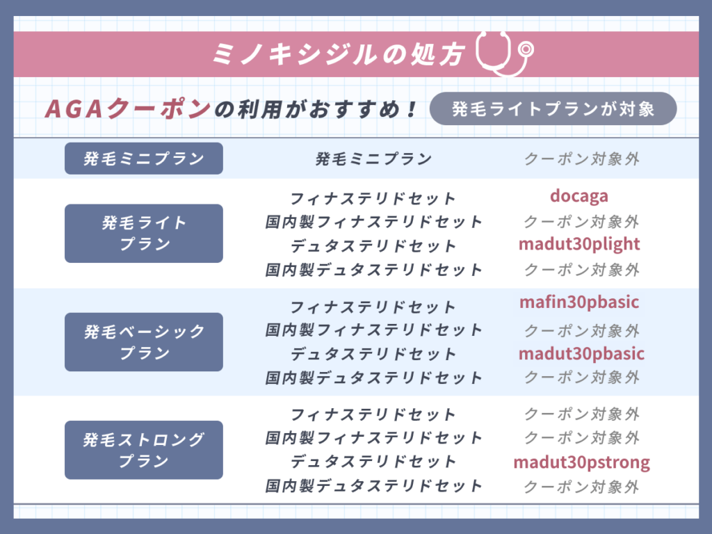 ミノキシジルはAGAクーポンで1ヶ月あたり1,861円で処方