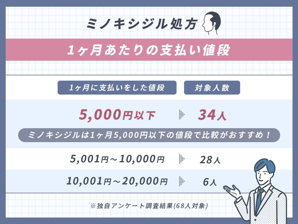 ミノキシジル処方の1ヶ月あたりの安い値段がプランで比較