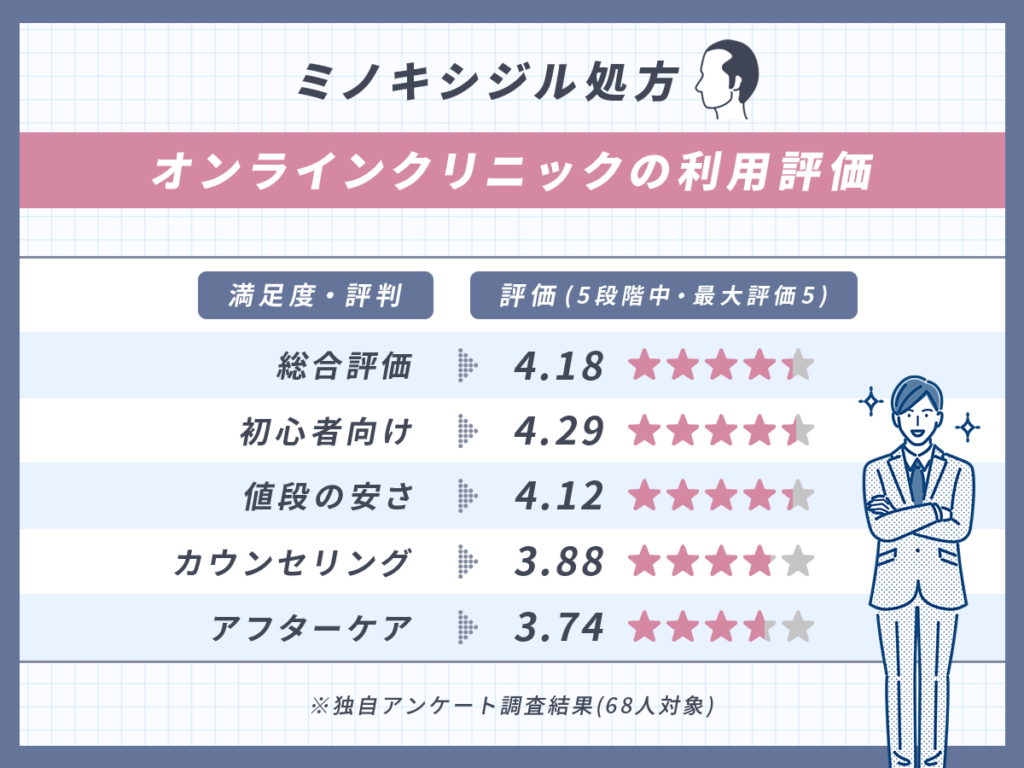 オンラインクリニックの利用評価