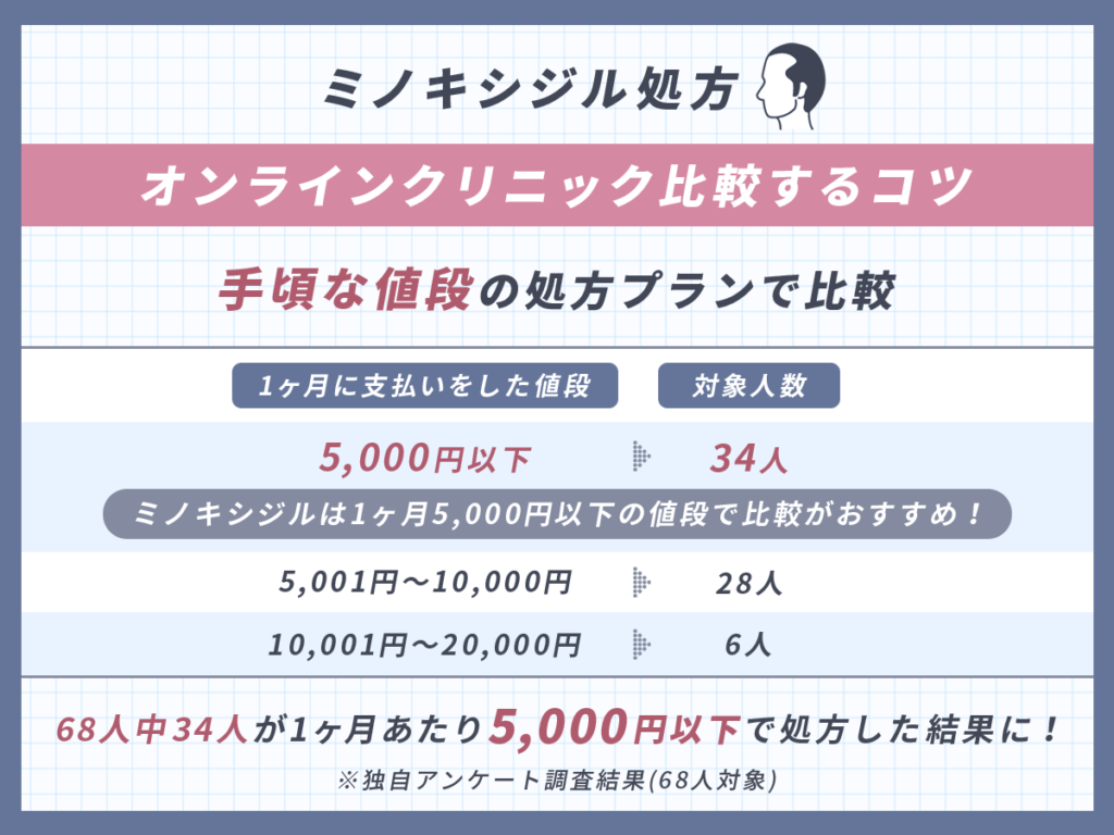 安い値段のミノキシジルを比較すると予算調整しやすい