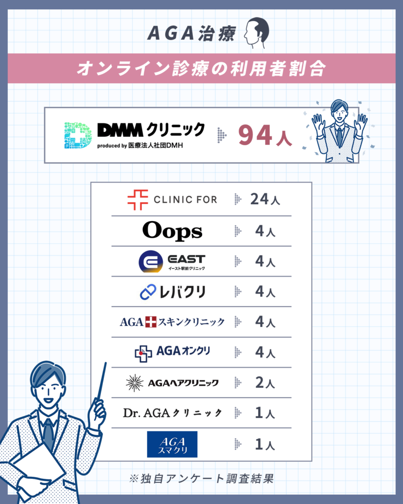 AGAオンラインクリニックの利用者ランキング