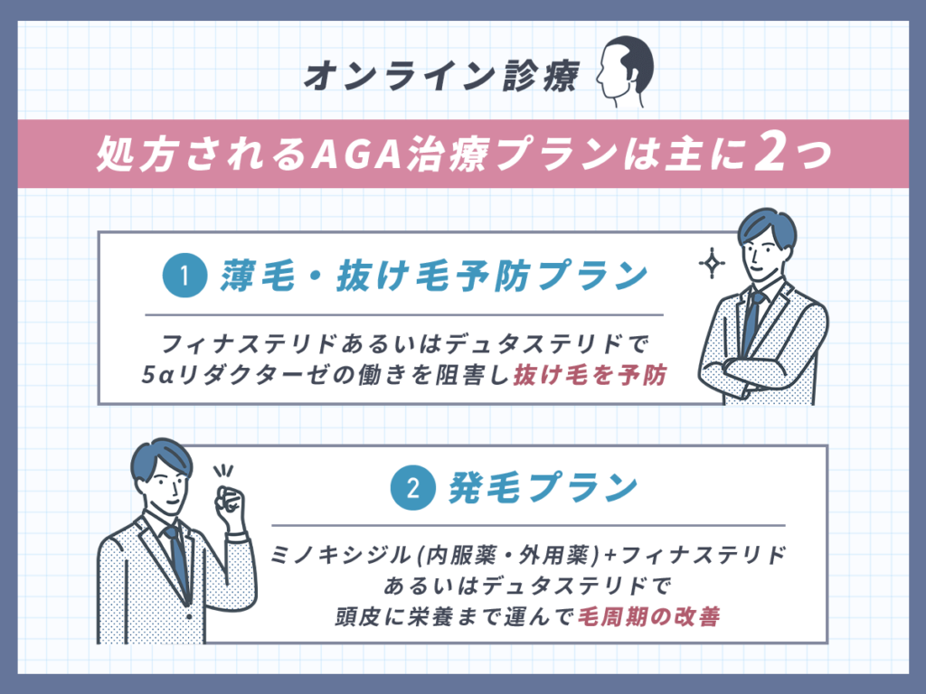 オンライン診療処方されるAGA治療プランは主に2つ