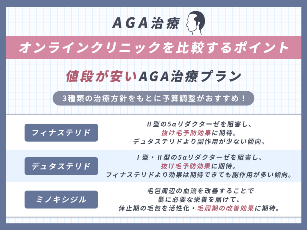 値段が安いAGA治療プランが揃っている