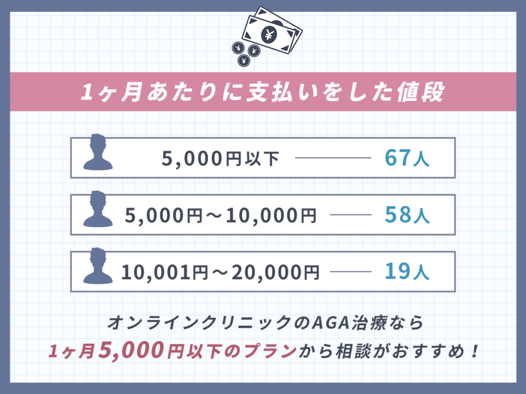 1ヶ月あたりに支払いをした値段ランキング