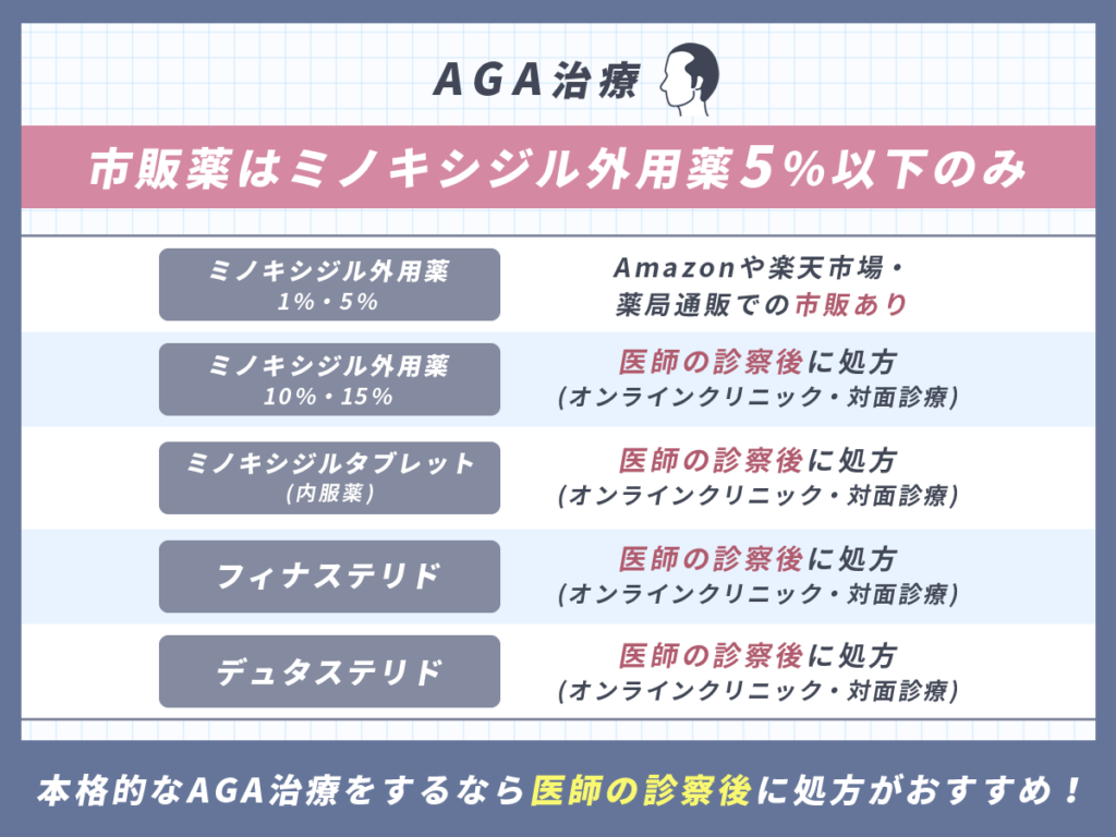 Amazonや楽天市場で通販購入できるAGA治療薬はミノキシジル外用薬5%以下