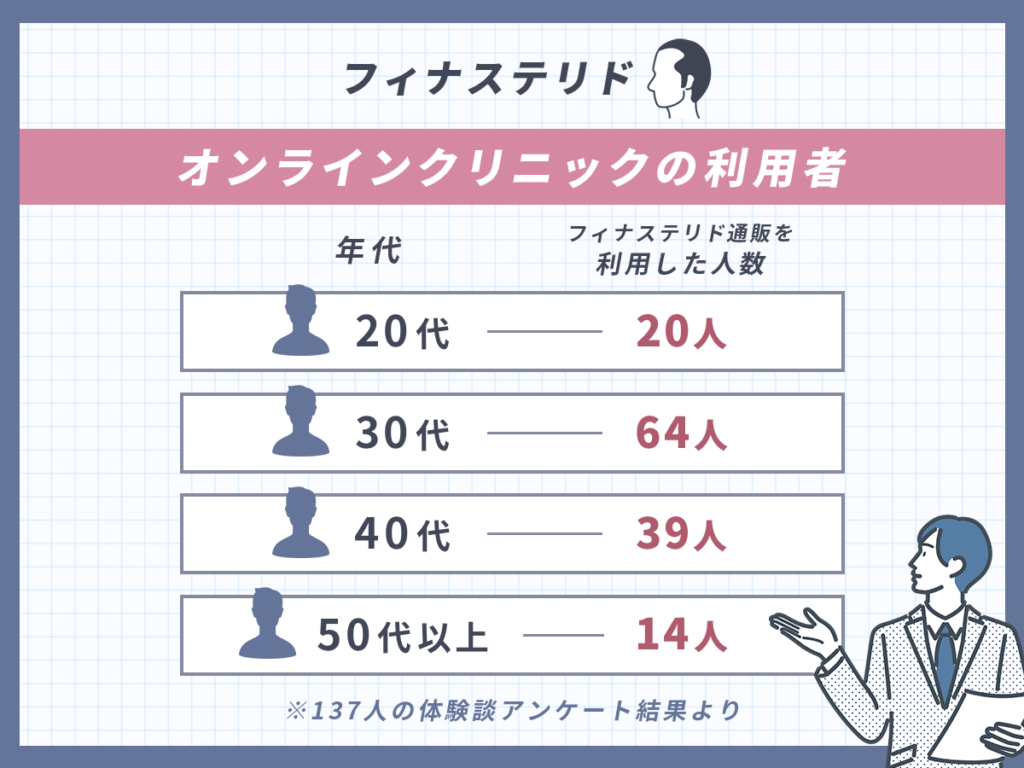 フィナステリド
オンラインクリニックの利用者