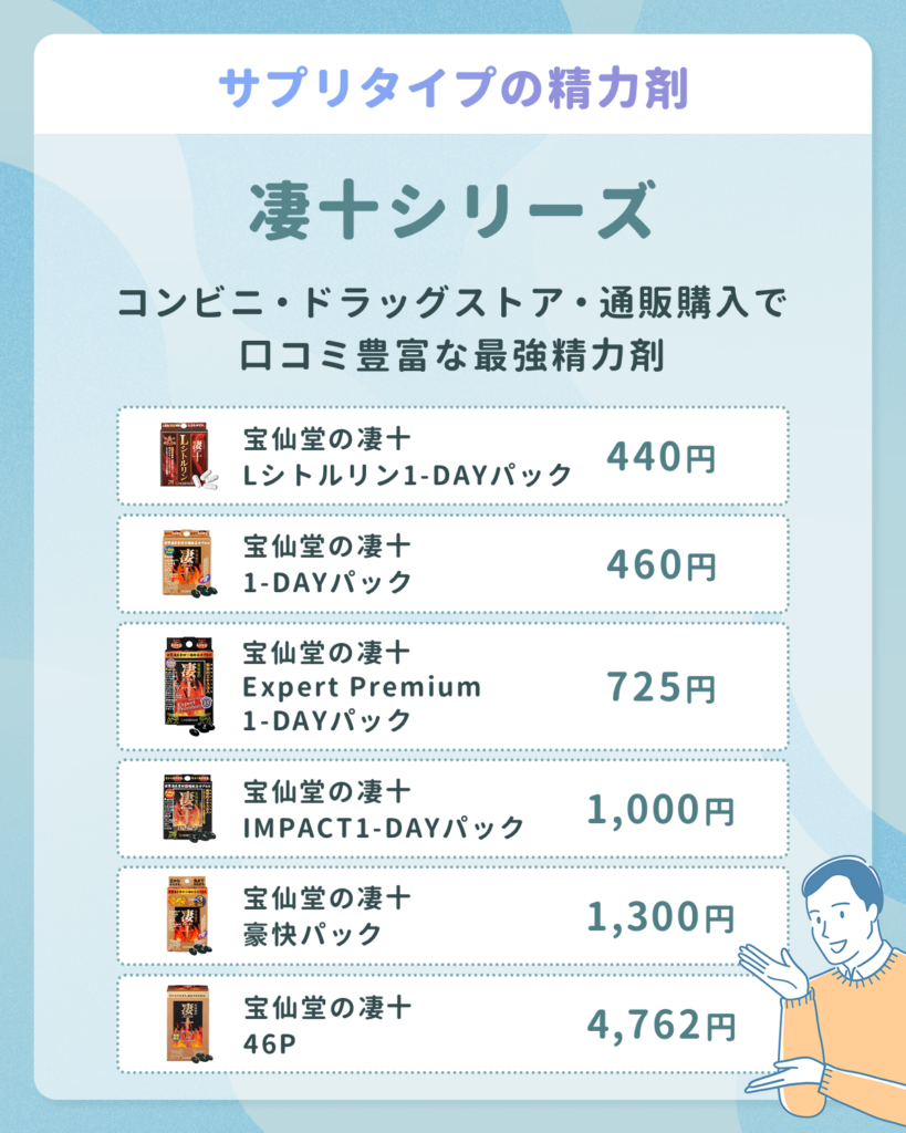 凄十シリーズのサプリタイプはコンビニ・ドラッグストア・通販購入で口コミ豊富な最強精力剤